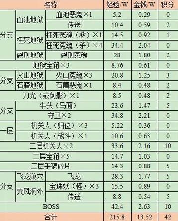 梦幻西游主线剧情奖励清单