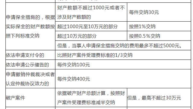 诉讼费收取的标准是多少