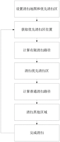 扫地机器人使用方法