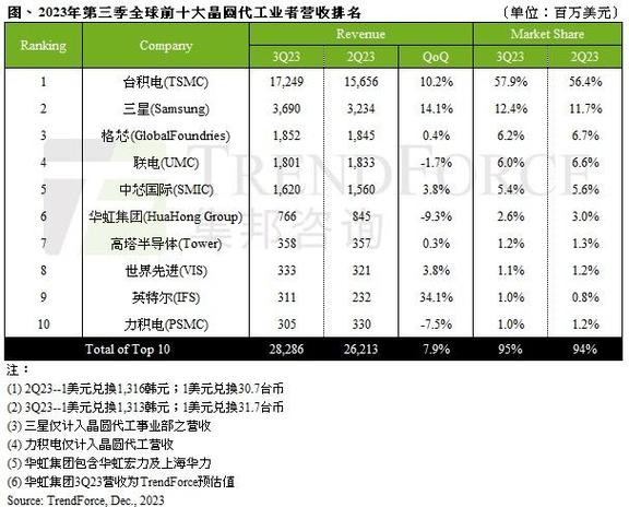 手机代工厂前十大排名