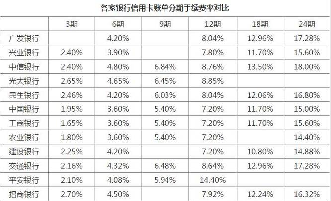 信用卡取现手续费和利息多少