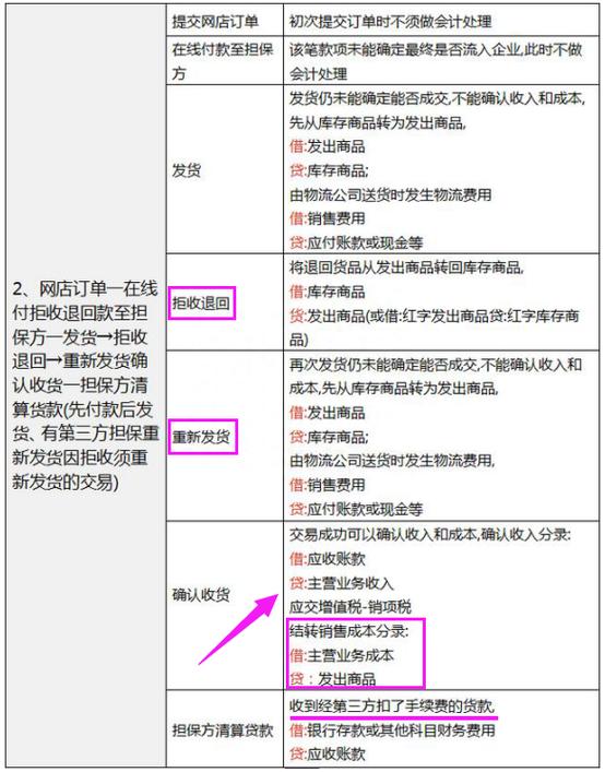 期间费用怎么核算订单
