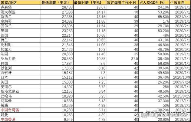 中国工资世界算低吗
