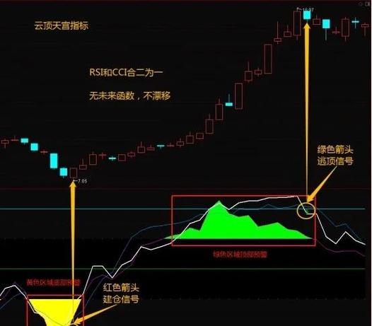 手机在哪看CCI指标