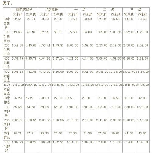 一般人50米蛙泳几分钟