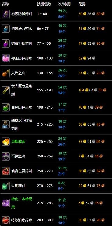 魔兽世界怀旧服炼金1-300