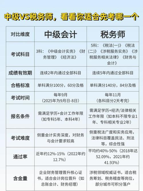 税务师厉害还是中级厉害