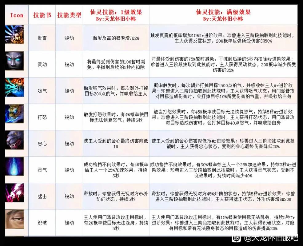 天龙八部宝宝技能顺序