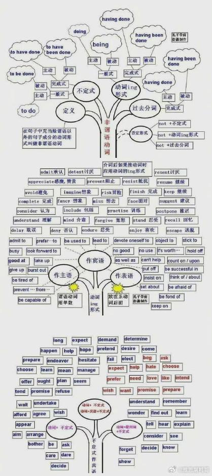 英语语法有哪些