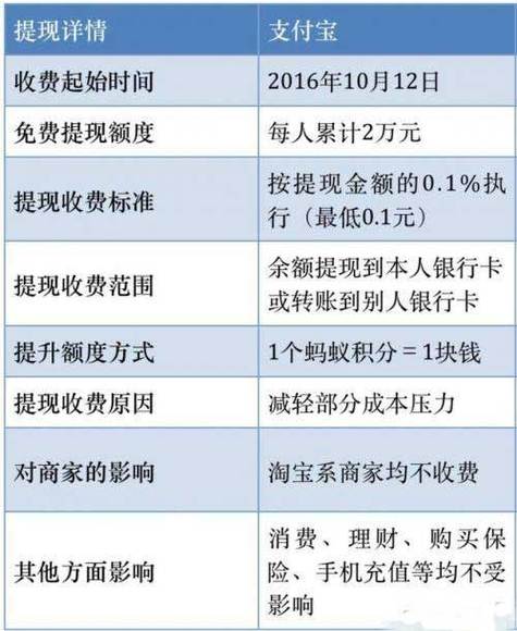 支付宝20w提现手续费
