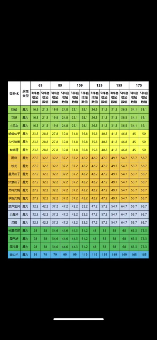 69级魔力套加多少属性