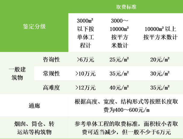房屋质量鉴定机构收费标准