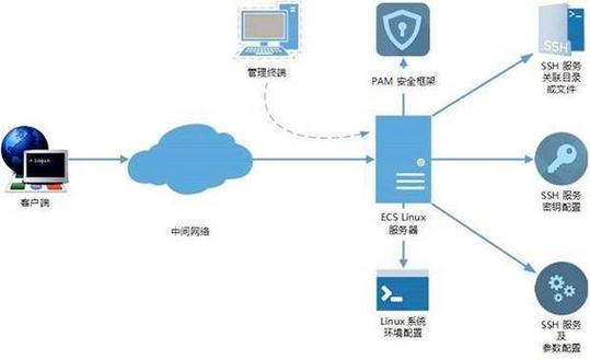 专线服务器怎么搭建