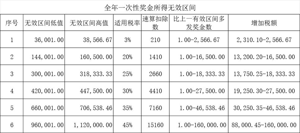 2022年全年一次性奖金