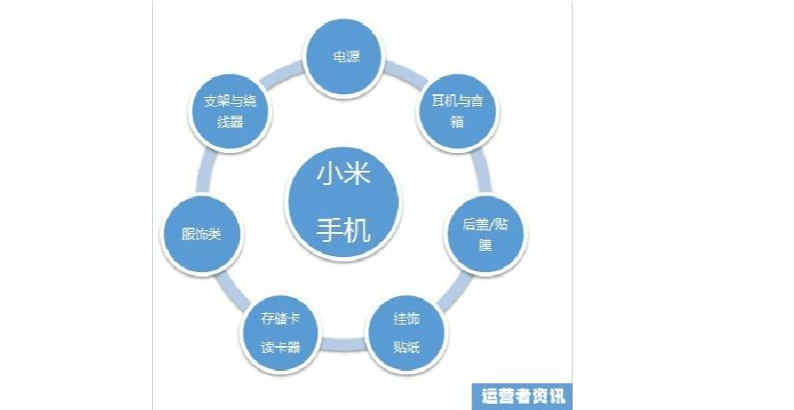 小米运营模式和营销模式