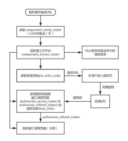 授权给第三方使用的步骤