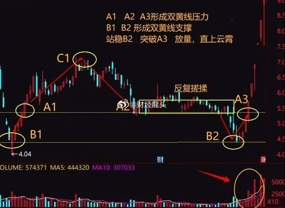 股票蓝绿紫黄线什么意思