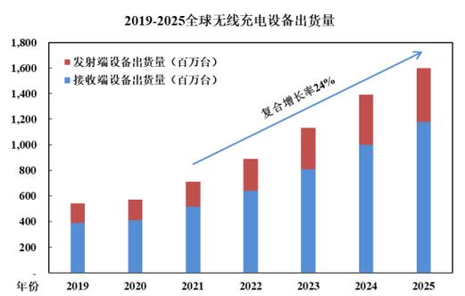 无线充电未来发展趋势