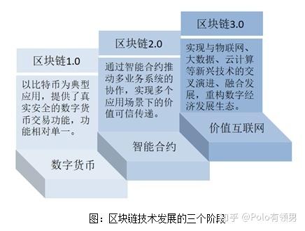 区块链三个阶段