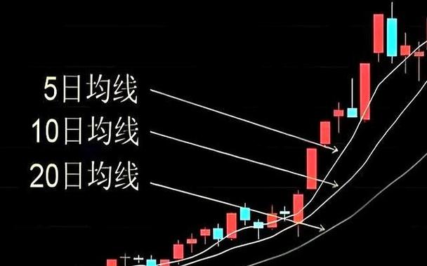 怎么看5日线 10日线和20日线