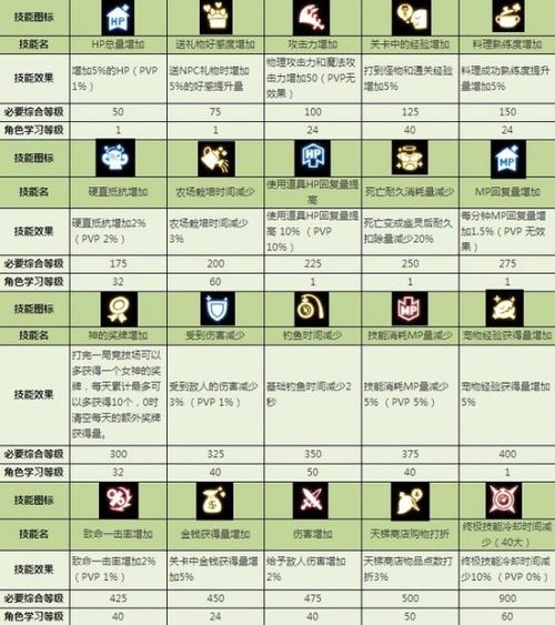龙之谷宠物技能升级