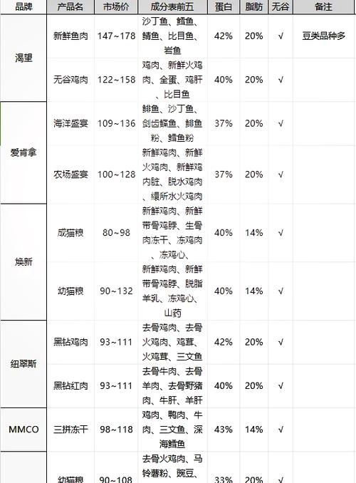 网易严选猫粮和麦富迪猫粮哪个好游戏截图