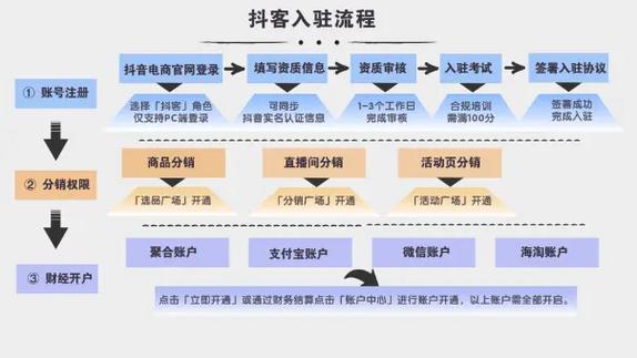 抖店入驻流程及费用