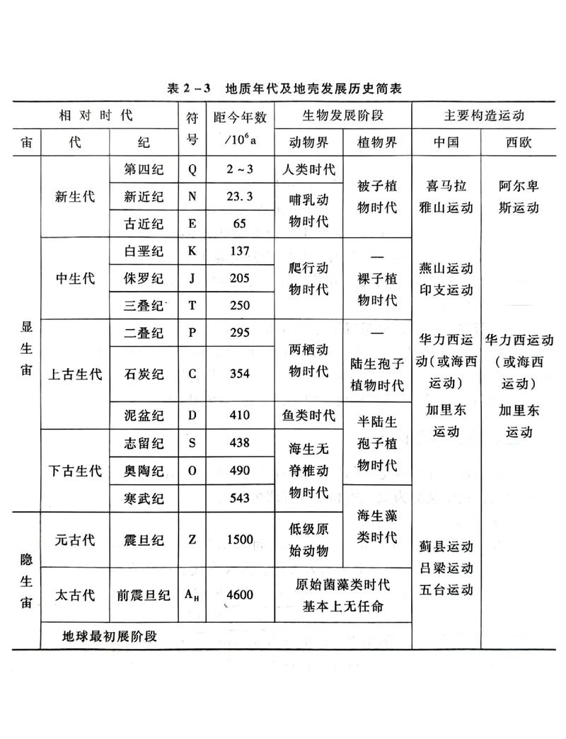 人类出现的地质年代