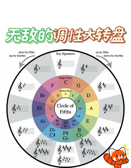 g调比c调高多少度