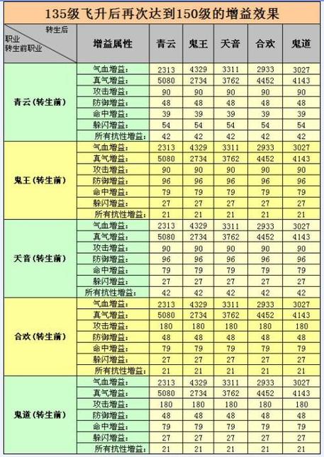 诛仙3法宝飞升和不飞升有什么区别