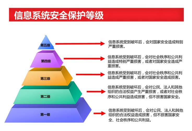 网络安全等级保护级别划分