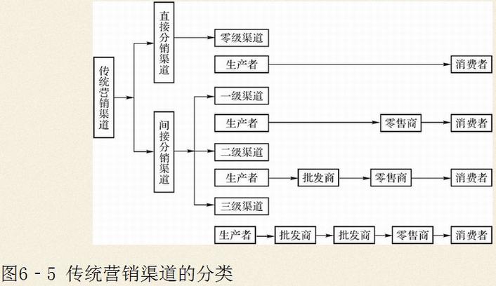 销售渠道是什么意思