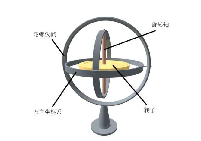 陀螺仪测量的是什么
