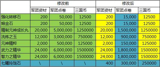 qq三国符咒成本计算