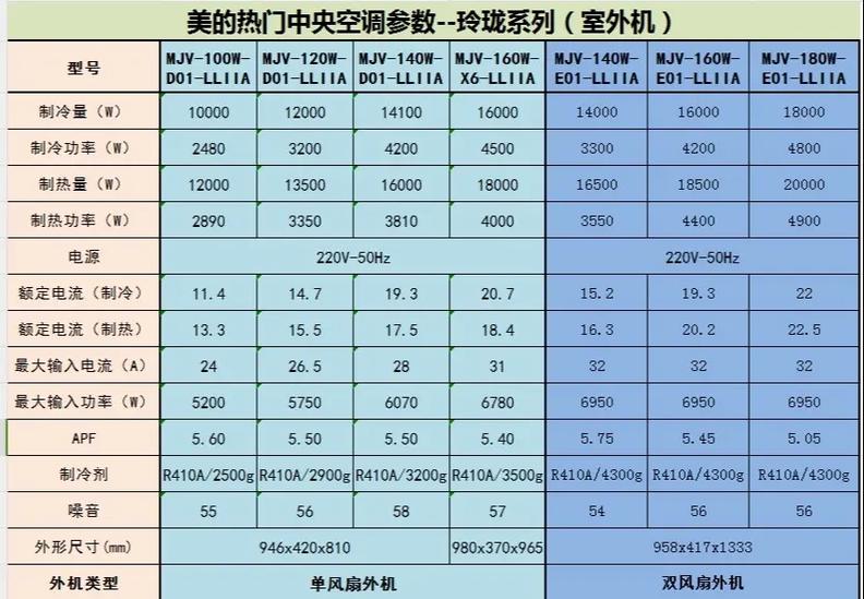 家用中央空调功率一般多大