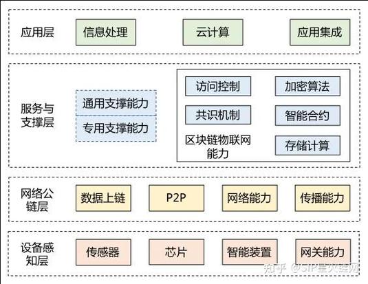 区块链和物联网的区别