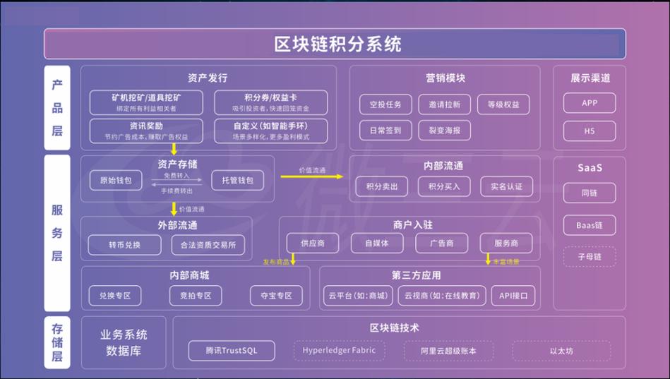 区块链打造积分系统