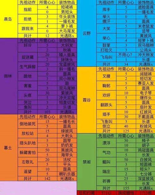 光遇雨林先祖兑换一览表
