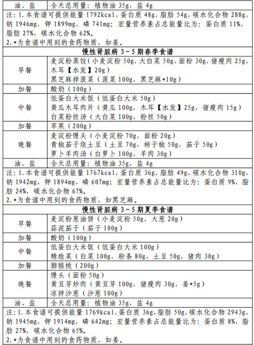 肾病能吃的最佳十种食物缩略图