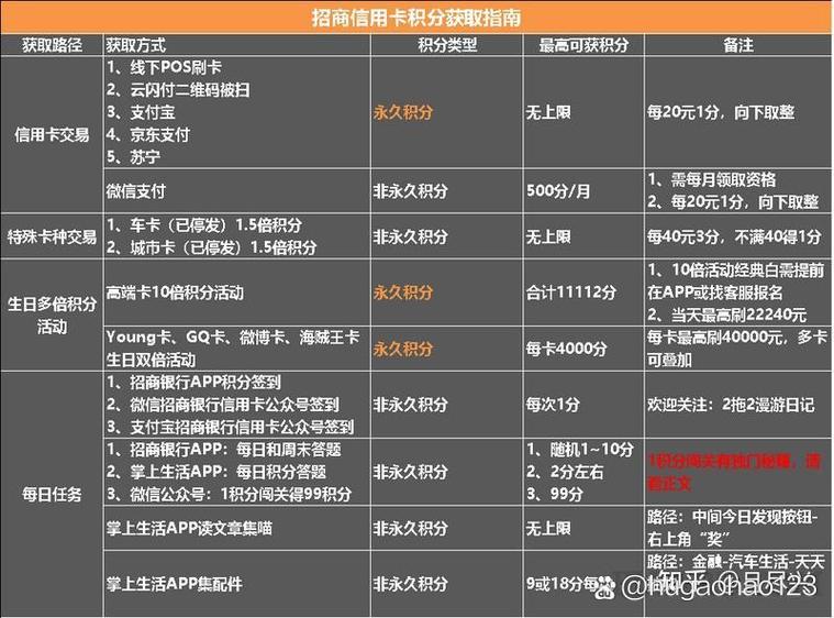 招商银行的信用卡积分怎么算的