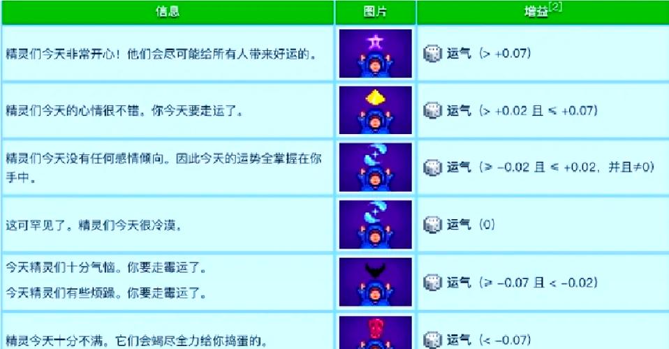 星露谷加运气的方法
