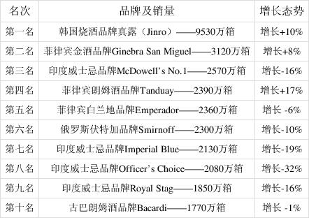全球10大烈酒排名
