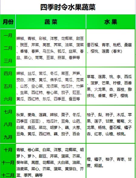 河南1一12月种蔬菜表