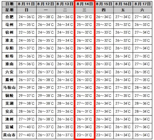 近期什么时候天晴