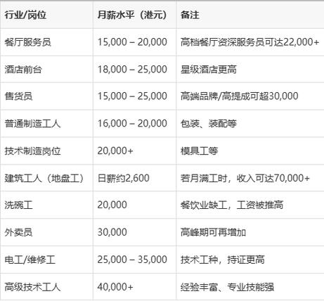 香港工资高吗