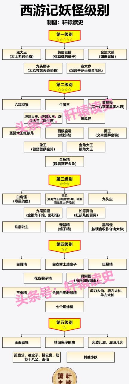 西游记里妖怪实力排行