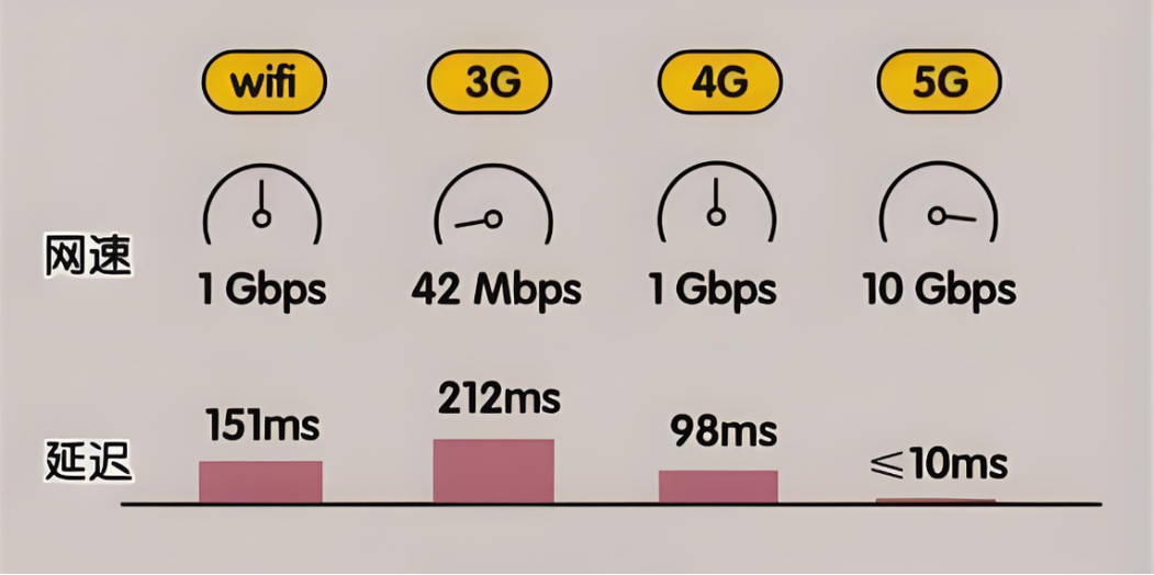 5g与4g的区别