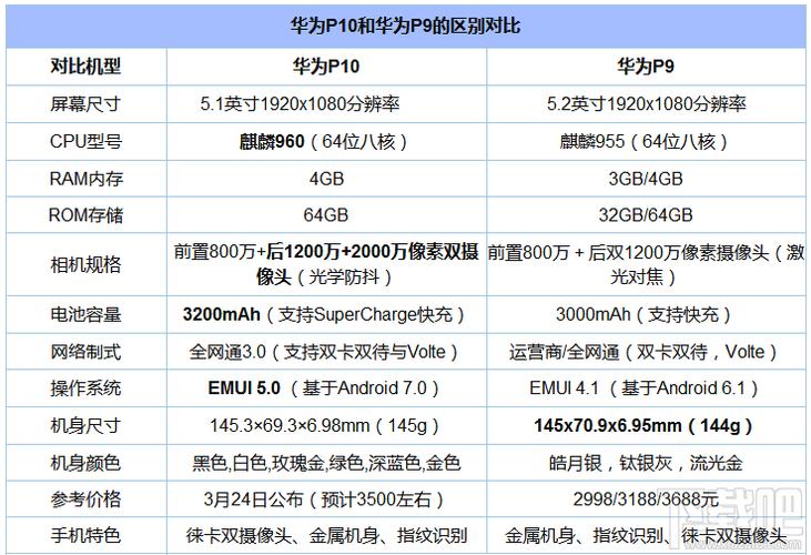 华为p10和p10pro区别