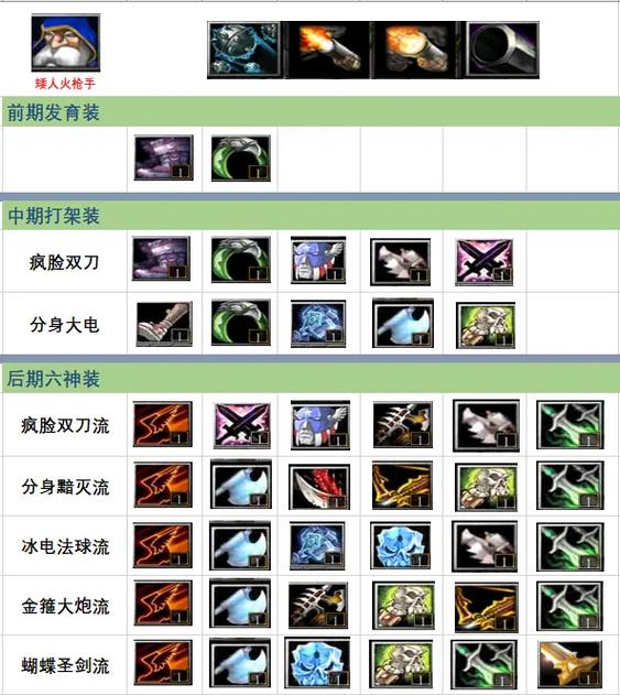 dota矮人狙击手出装顺序