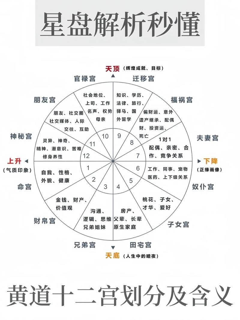 星盘宫位